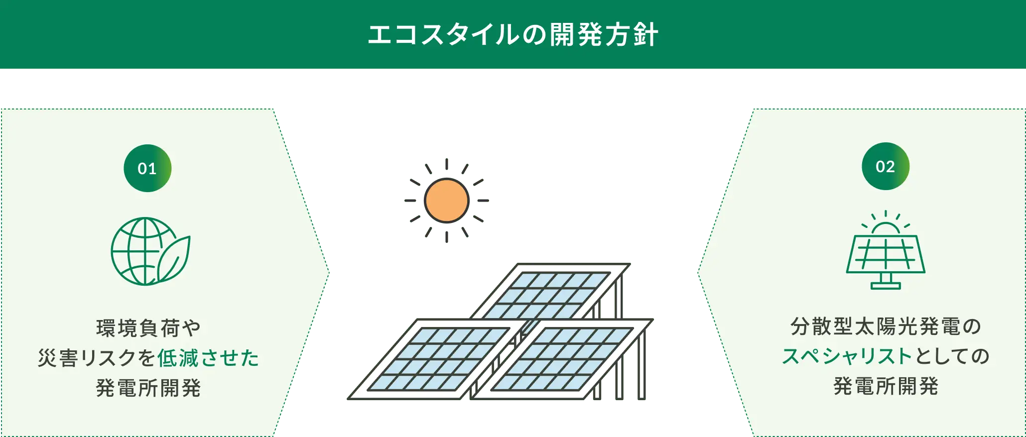 エコスタイルの開発方針を示す図。中央にソーラーパネルが描かれ、左側に環境負荷や災害リスクを低減させた発電所開発、右側に分散型太陽光発電のスペシャリストとしての発電所開発という方針が示されている