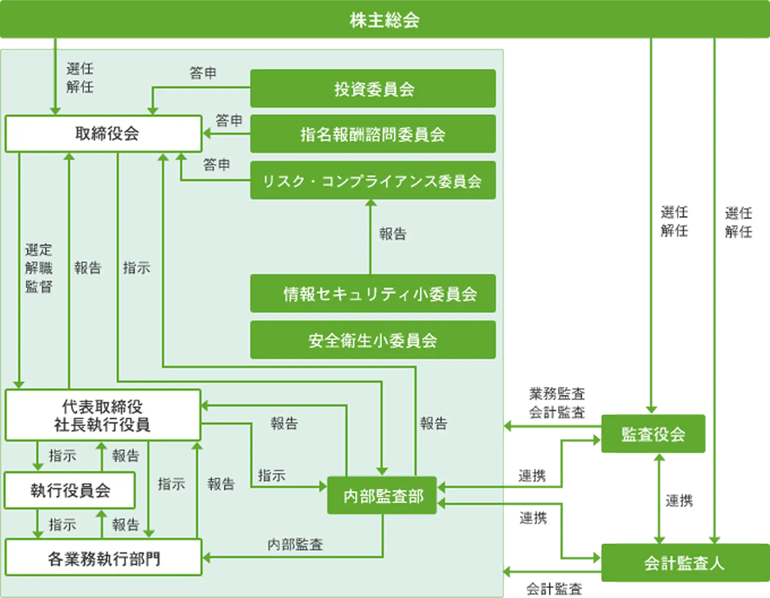 株主総会を頂点としたコーポレート・ガバナンス体制の組織図