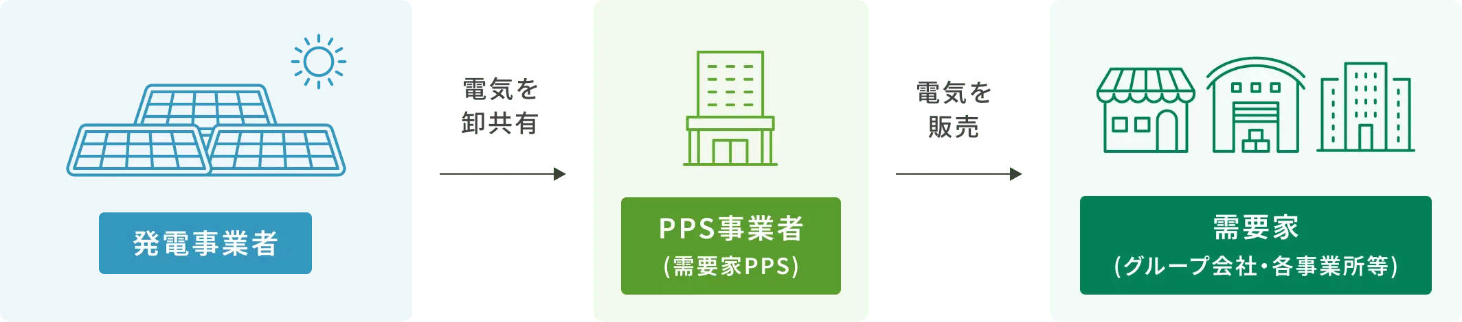 発電事業者からPPS事業者を通じて需要家へ電気を供給する流れを示す図