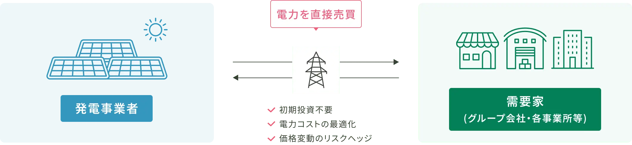 発電事業者と需要家の間で電気を直接売買する流れを示す図