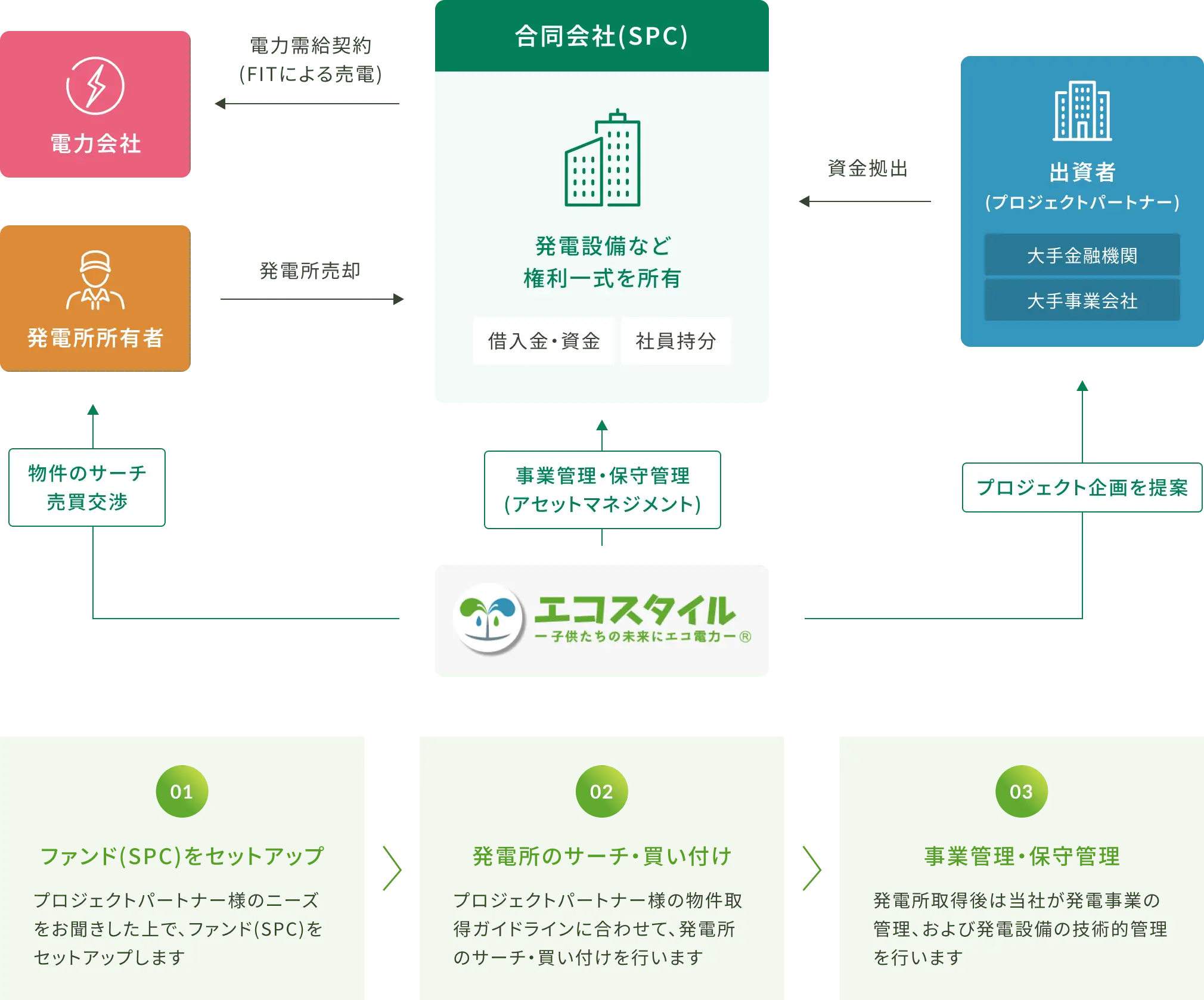 セカンダリーファンド事業のスキーム図
