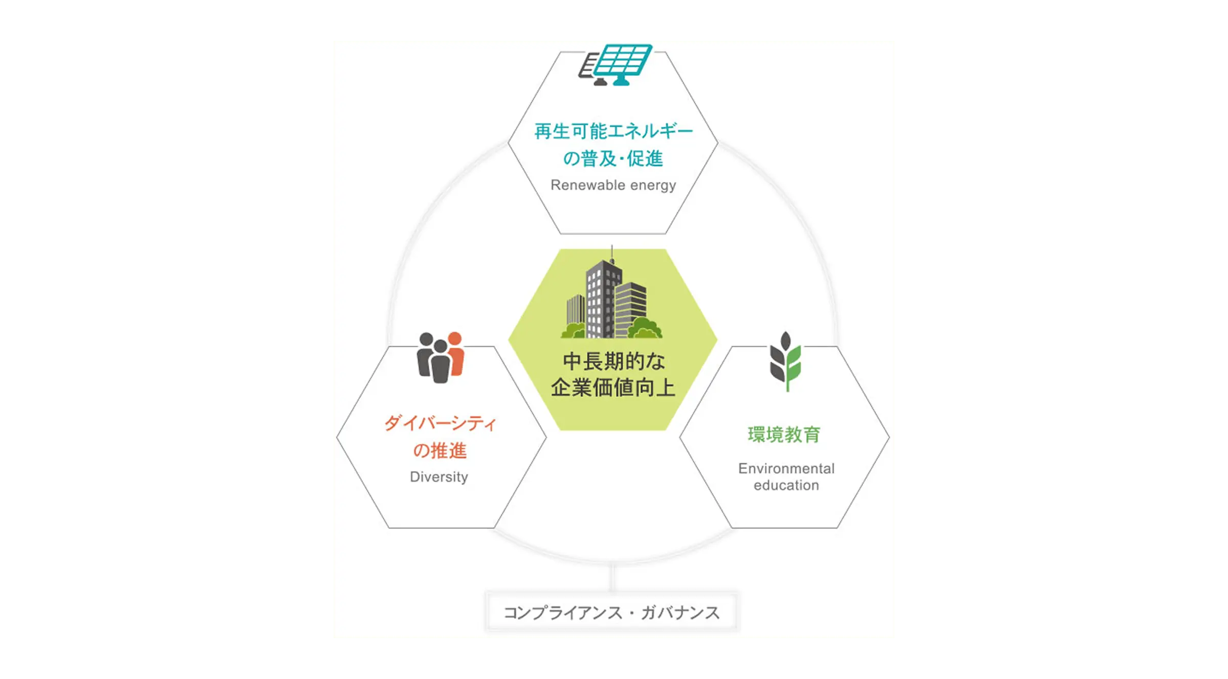 CSR基本方針と企業価値向上の関係図。中央に「中長期的な企業価値向上」、周囲に3つのCSR基本方針（再生可能エネルギーの普及・促進、ダイバーシティの推進、環境教育）が配置され、基盤として「コンプライアンス・ガバナンス」が示されています。