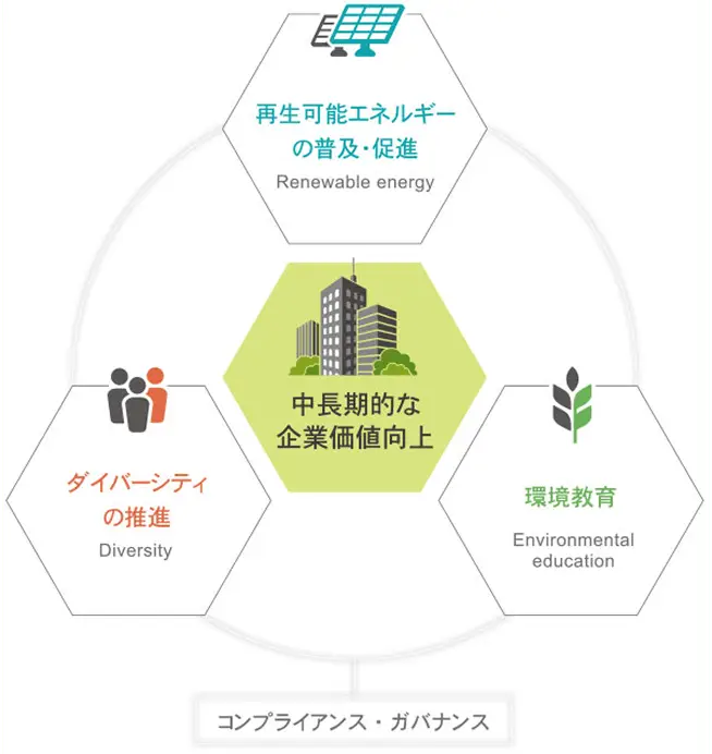 CSR基本方針と企業価値向上の関係図。中央に「中長期的な企業価値向上」、周囲に3つのCSR基本方針（再生可能エネルギーの普及・促進、ダイバーシティの推進、環境教育）が配置され、基盤として「コンプライアンス・ガバナンス」が示されています。