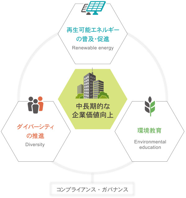 CSR基本方針イメージ図