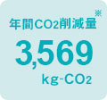 年間CO2削減量