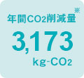 年間CO2削減量