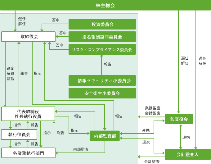 (株)エコスタイルのコーポレートガバナンス体制