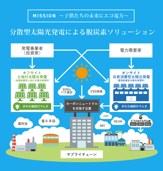 エコスタイルのビジョン(分散型太陽光発電による
脱炭素ソリューション提供)