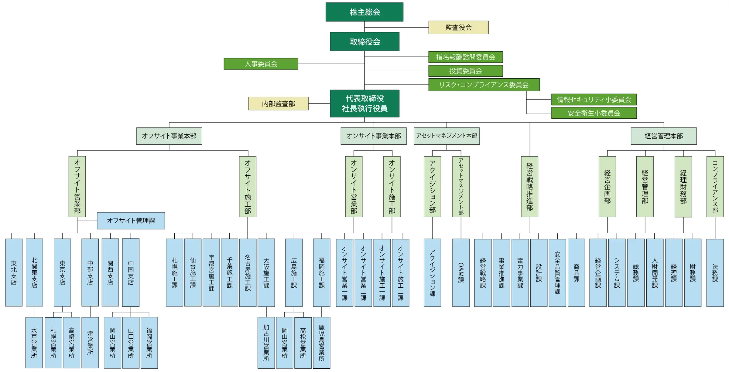 組織図