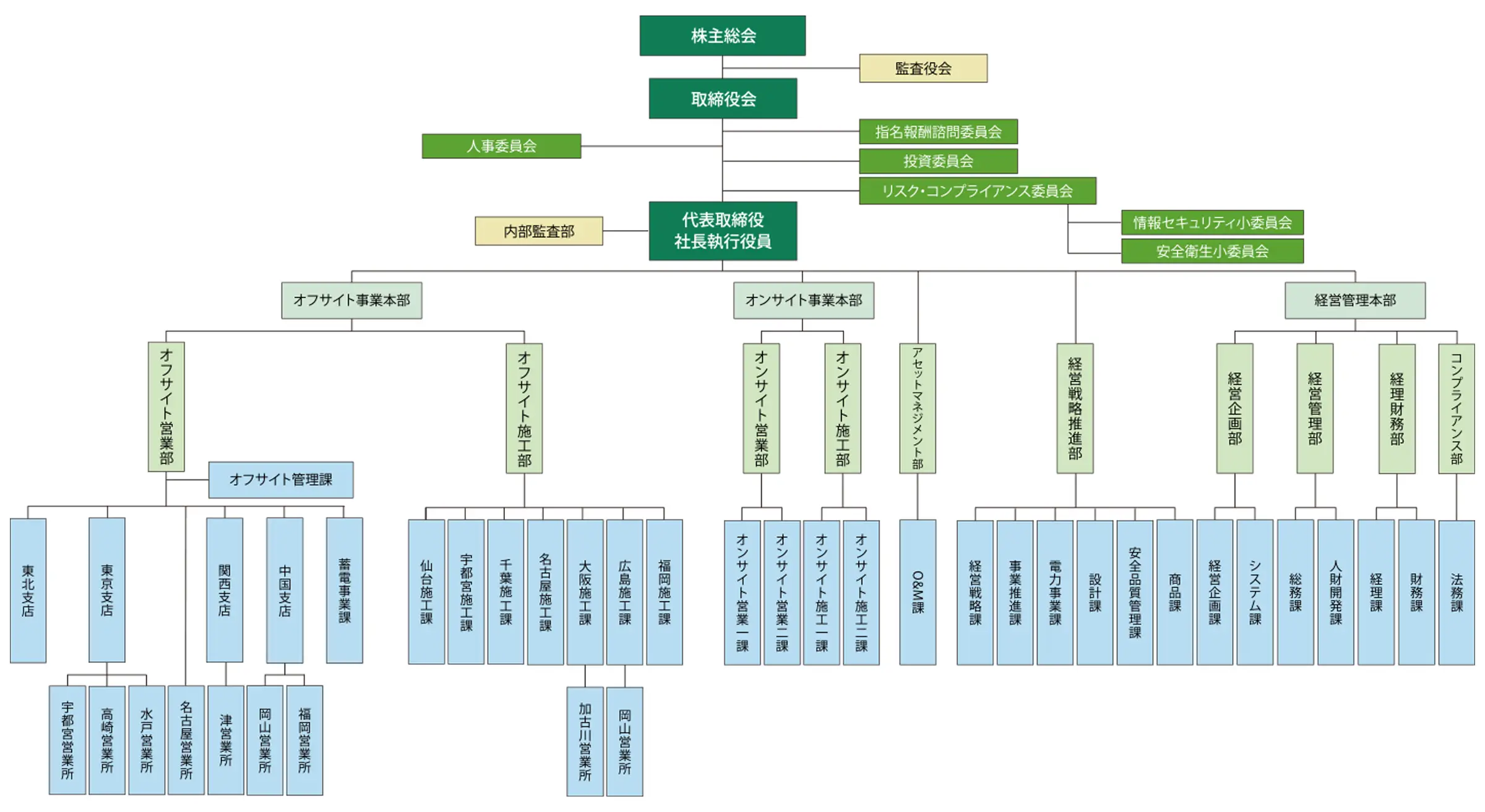 組織図