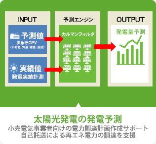 太陽光発電による発電予測