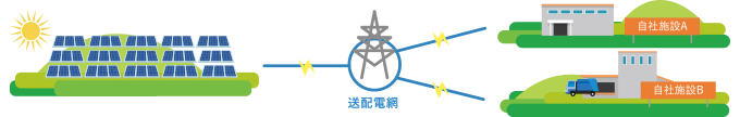オフサイト自家消費型太陽光発電のイメージ