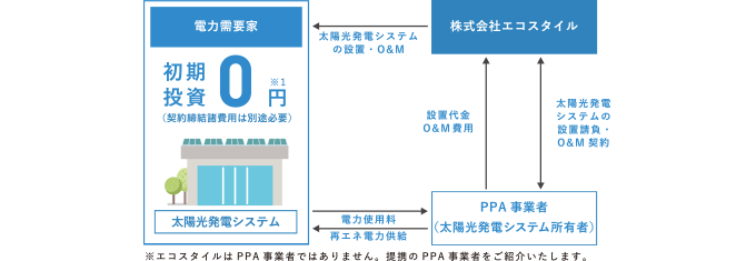 自家消費型太陽光発電PPAモデル