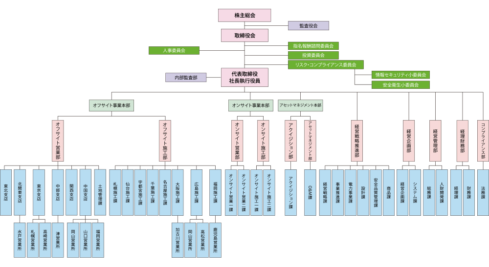 株式会社エコスタイル組織図