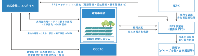 PPS電源開発のモデル