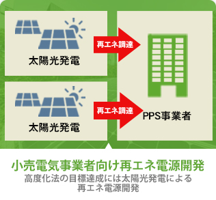 小売電気事業者向け再エネ電源開発