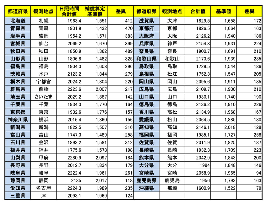 日照補償サービス